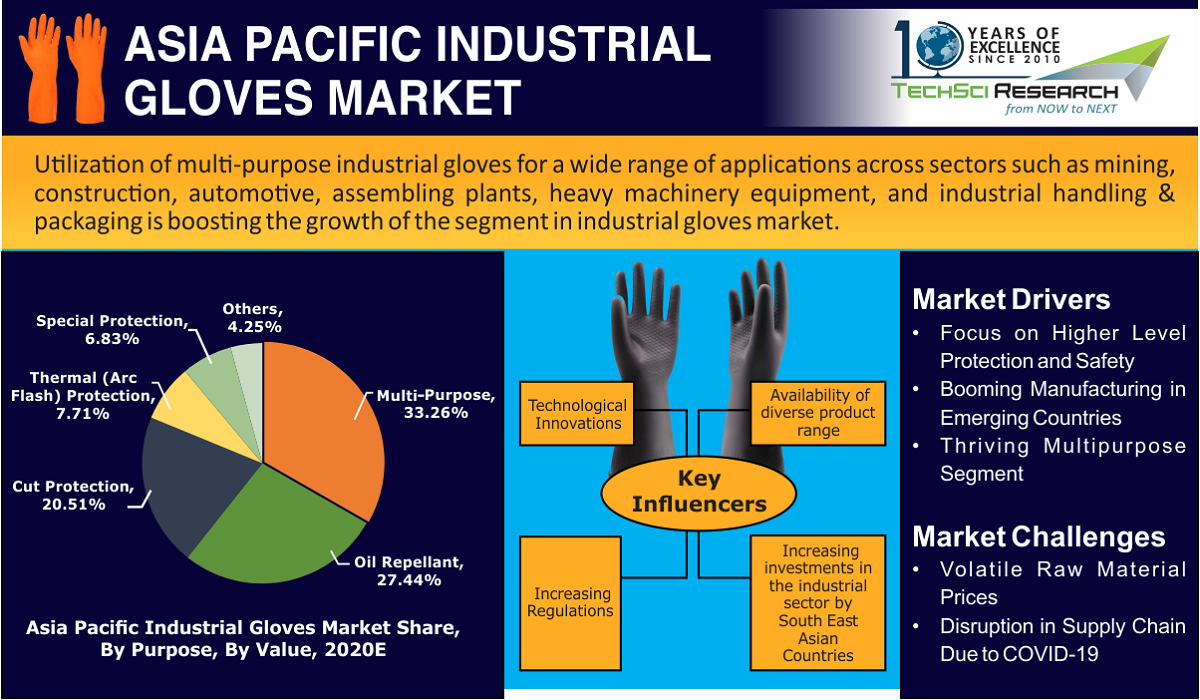 Asia Pacific Industrial Gloves Market